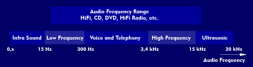 Tone frequency range