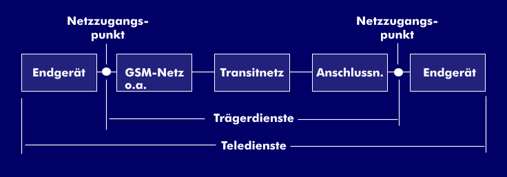 Träger- und Teledienste in GSM-Netzen