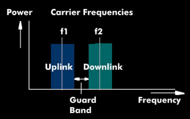 Carrier frequencies with guard zone for Frequency Division Duplex (FDD)