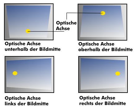 Trapezverzerrungen bei Versatz der optischen Achse