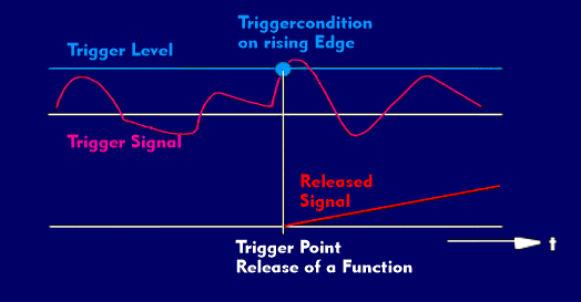 Triggering with defined trigger edge and level