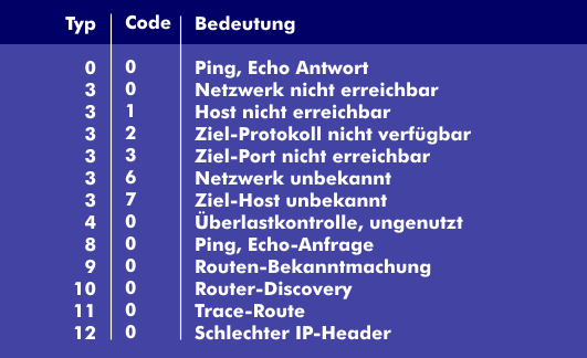 Types und Codes der ICMP-Befehle
