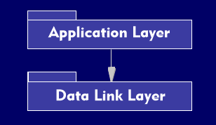 UML notation for two-layer architecture. Each layer is interpreted as a package.