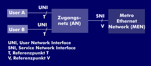 UNI- und SNI-Schnittstelle und Referenzpunkte in einem MEF-Netzwerk