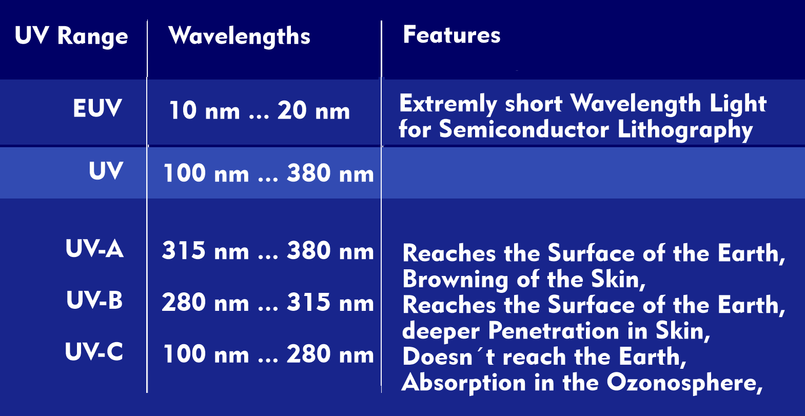 UV light and Extreme Ultraviolet (EUV) with shortest wavelengths