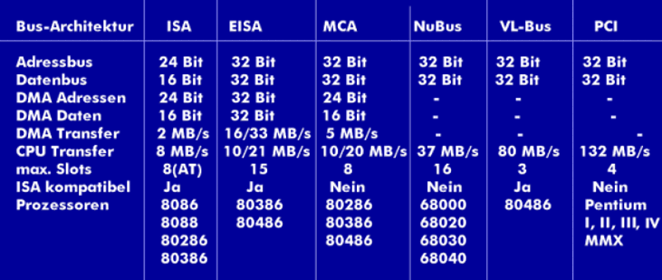 Overview of PC buses