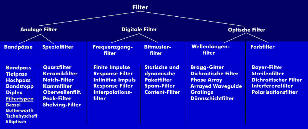 Overview of analog, digital and optical filters