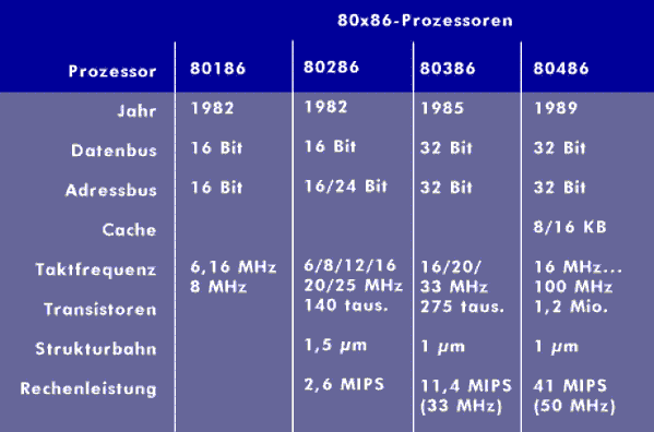 Übersicht über die 80x86-Prozessoren