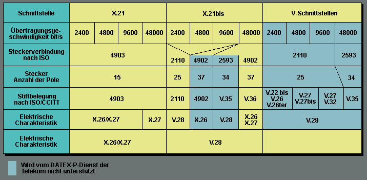 Übersicht über die X.21- und X.21bis-Schnittstelle
