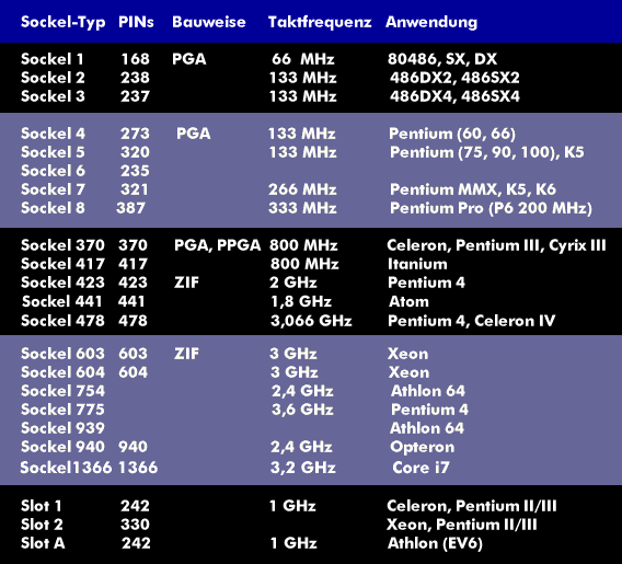Übersicht über die verschiedenen CPU-Sockel