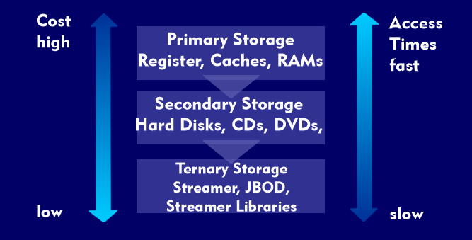 Overview of local, central and background storage