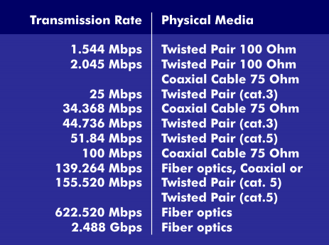 Transmission media and data rates in ATM networks