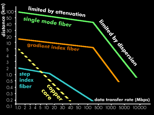 Transmission rates of optical fibers as a function of distance