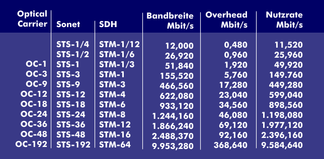 Transmission rates of SDH and Sonet