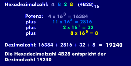 Conversion of a hexadecimal number into a decimal number