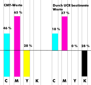 Umrechnung von CMY in CMYK mit dem UCR-Verfahren