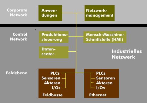 Unternehmens-Netzstruktur mit industriellem Netz