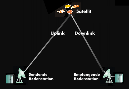 Uplink und Downlink bei der Satellitenübertragung