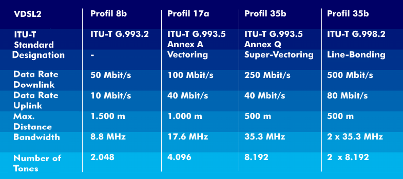VDSL2 specifications with vectoring