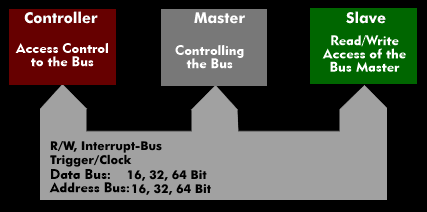 VME bus concept