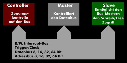 VXI-Bus-Konzept