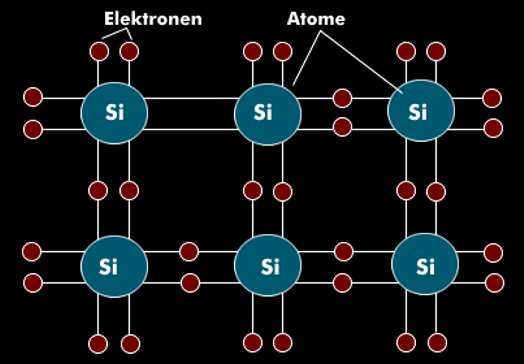 Verbindung der Valenzstruktur bei reinem Silizium