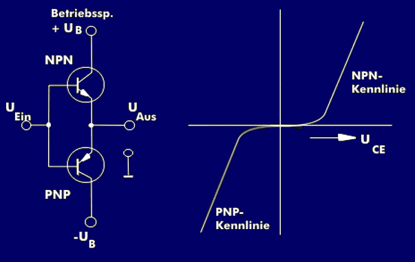 Vereinfachte Gegentaktschaltung mit den Kennlinien der beiden Transistoren, Verstärker-Klasse B