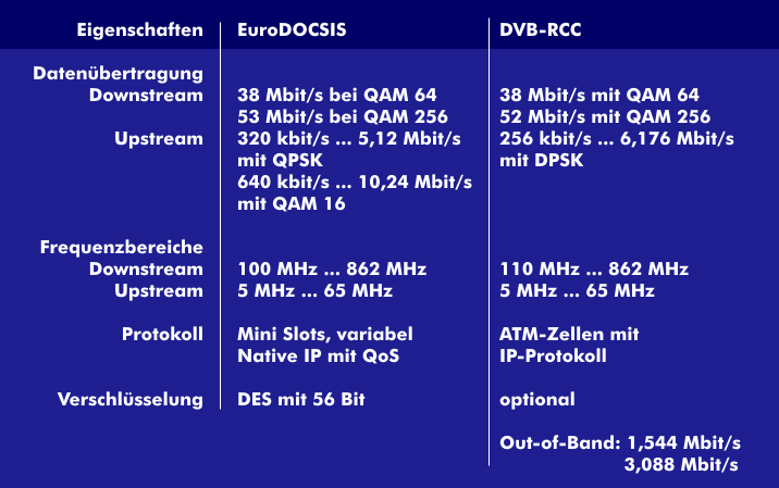 Vergleich der Spezifikationen von EuroDOCSIS und DVB-RCC