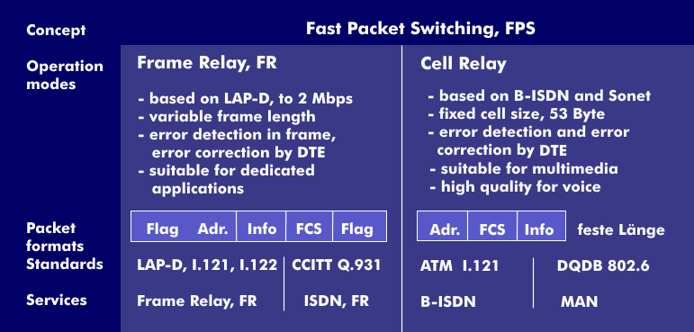 Comparison of frame relay and cell relay