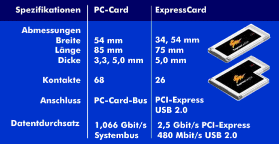 Vergleich von PC-Card und ExpressCard