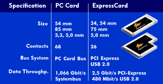 Comparison of PC Card and ExpressCard