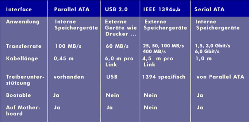 Vergleich von Peripherieschnittstellen: ATA, USB, 1394 und SATA