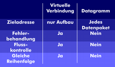 Vergleich zwischen virtueller Verbindung und Datagramm