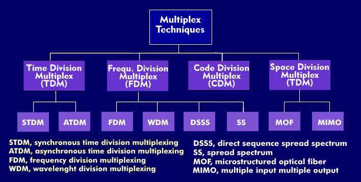 Different multiplexing methods