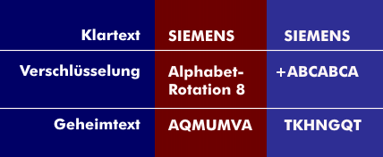 Verschlüsselung eines Klartextes mit alph. Rotation und Wortwiederholung (ABC)