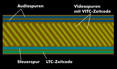 Videoaufzeichnung mit VITC- und LTC-Zeitcode