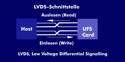 Vollduplex-Übertragung bei Universal Flash Storage (UFS)