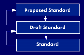 Vom Proposed Standard zum Standard