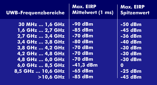 Von der Bundesnetzagentur herausgegebene Frequenznutzungsparameter für UWB in Deutschland