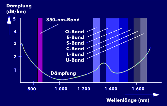 Von der ITU definierte Wellenlängenbereiche für die optische Übertragung