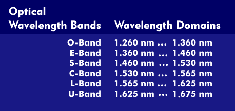 Wavelength ranges specified by the ITU for optical transmission.