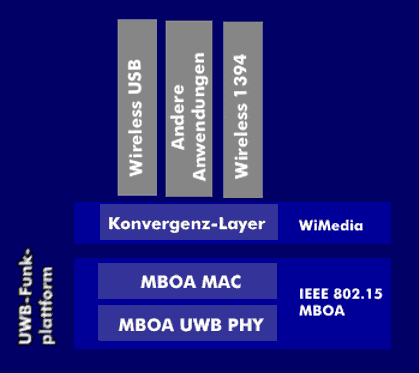 Von der MBOA definierte UWB-Funkplattform