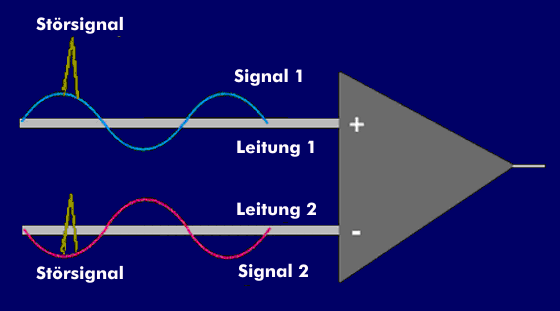 Von einem Störsignal überlagertes symmetrisches Signal
