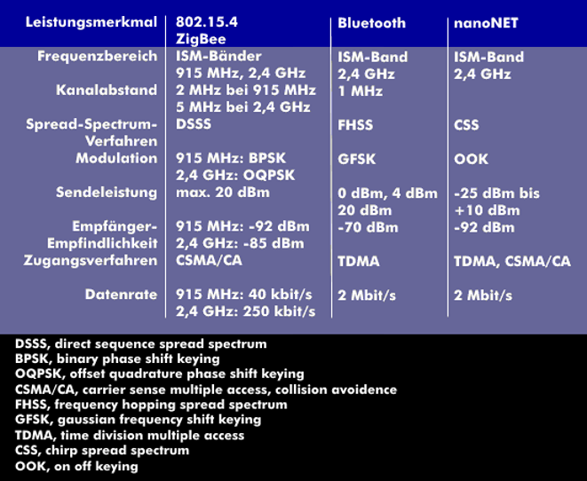 WPAN-Techniken Zigbee, Bluetooth und nanoNET im Vergleich