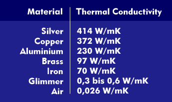 Thermal conductivity of different materials
