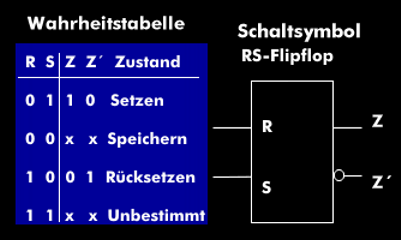 Wahrheitstabelle und Schaltsymbol des RS-Flipflops