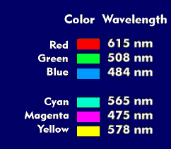 Wavelengths of the primary and secondary colors
