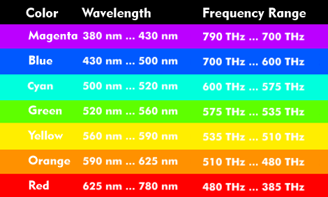 Wavelengths and their frequency ranges for visible light