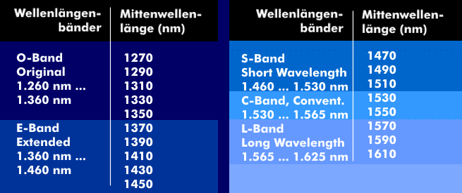 Wellenlängenbänder nach der ITU-Empfehlung G.694.2