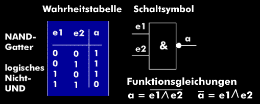 Wertetabelle, Schaltsymbol und Funktionsgleichung des NAND-Gatters